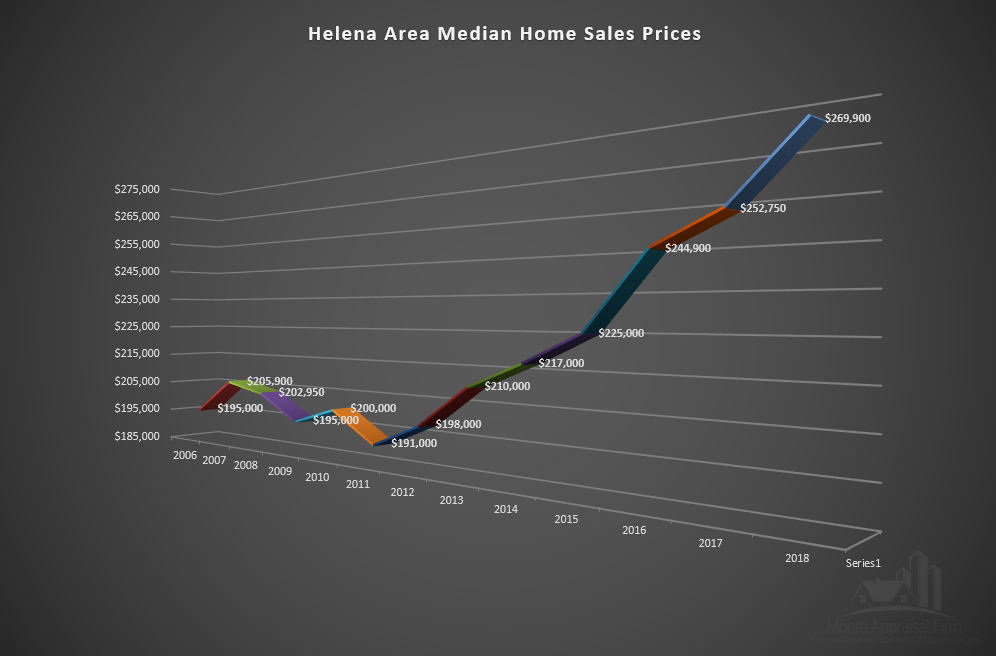 Helena Area Median Home Sales Prices